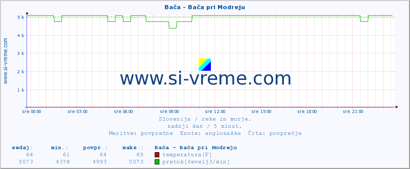 POVPREČJE :: Bača - Bača pri Modreju :: temperatura | pretok | višina :: zadnji dan / 5 minut.