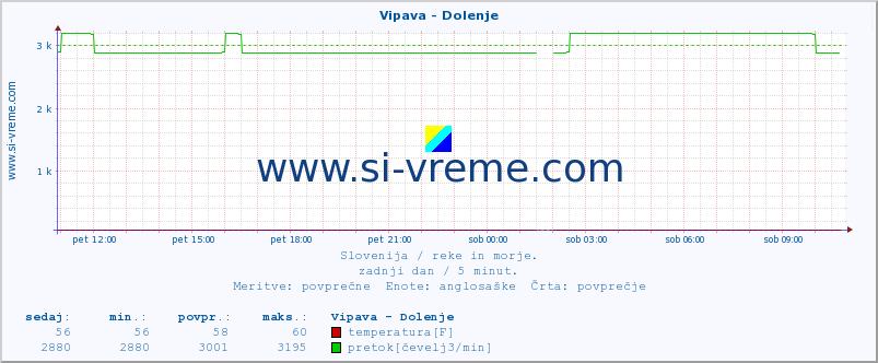 POVPREČJE :: Vipava - Dolenje :: temperatura | pretok | višina :: zadnji dan / 5 minut.