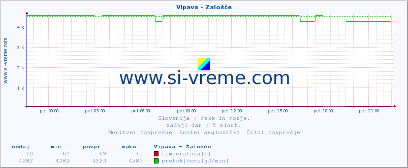 POVPREČJE :: Vipava - Zalošče :: temperatura | pretok | višina :: zadnji dan / 5 minut.