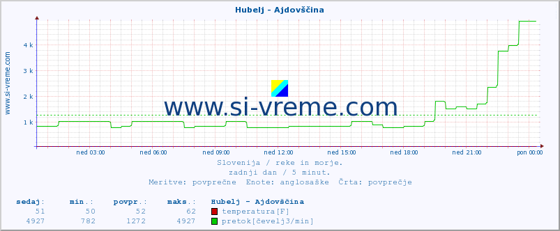 POVPREČJE :: Hubelj - Ajdovščina :: temperatura | pretok | višina :: zadnji dan / 5 minut.