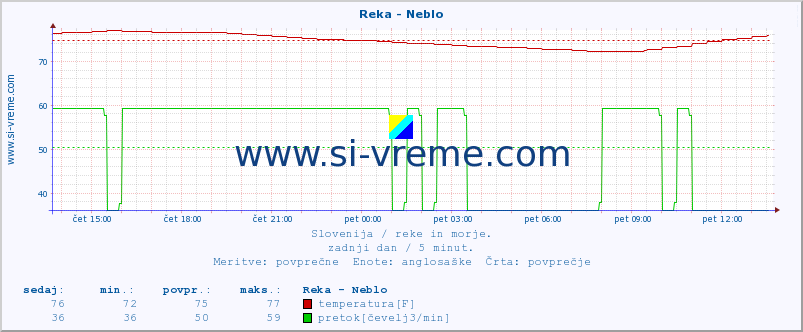 POVPREČJE :: Reka - Neblo :: temperatura | pretok | višina :: zadnji dan / 5 minut.