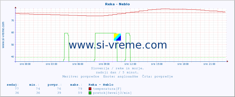 POVPREČJE :: Reka - Neblo :: temperatura | pretok | višina :: zadnji dan / 5 minut.