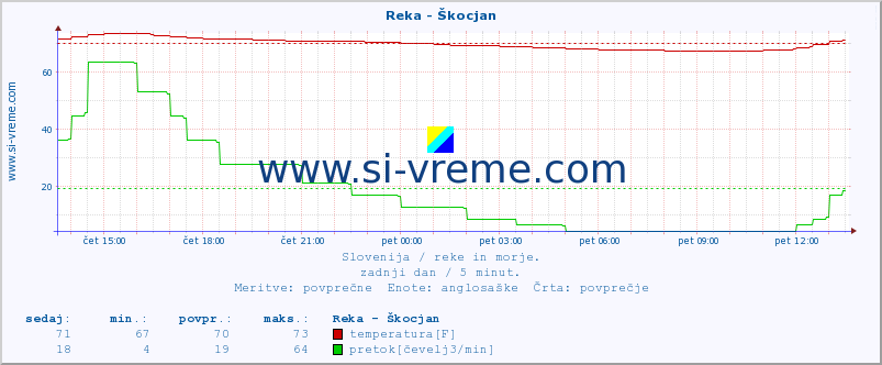 POVPREČJE :: Reka - Škocjan :: temperatura | pretok | višina :: zadnji dan / 5 minut.