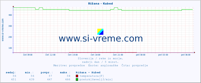 POVPREČJE :: Rižana - Kubed :: temperatura | pretok | višina :: zadnji dan / 5 minut.