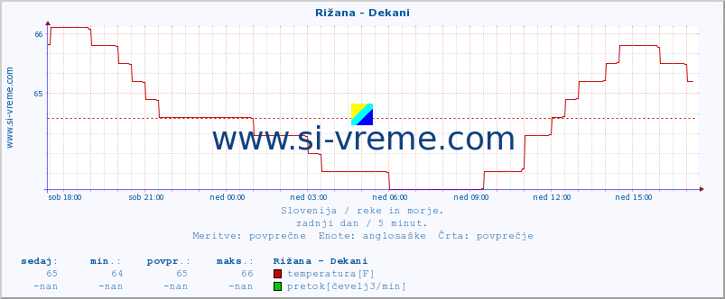 POVPREČJE :: Rižana - Dekani :: temperatura | pretok | višina :: zadnji dan / 5 minut.