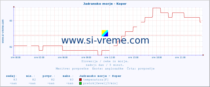 POVPREČJE :: Jadransko morje - Koper :: temperatura | pretok | višina :: zadnji dan / 5 minut.