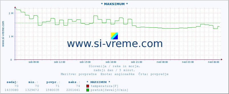 POVPREČJE :: * MAKSIMUM * :: temperatura | pretok | višina :: zadnji dan / 5 minut.