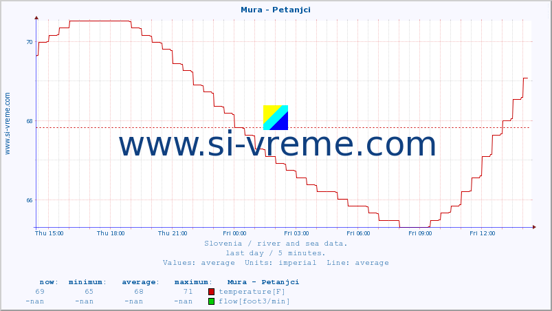  :: Mura - Petanjci :: temperature | flow | height :: last day / 5 minutes.