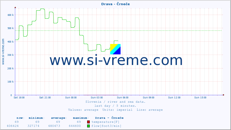  :: Drava - Črneče :: temperature | flow | height :: last day / 5 minutes.