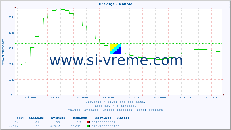  :: Dravinja - Makole :: temperature | flow | height :: last day / 5 minutes.