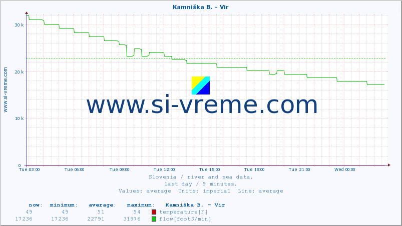  :: Kamniška B. - Vir :: temperature | flow | height :: last day / 5 minutes.