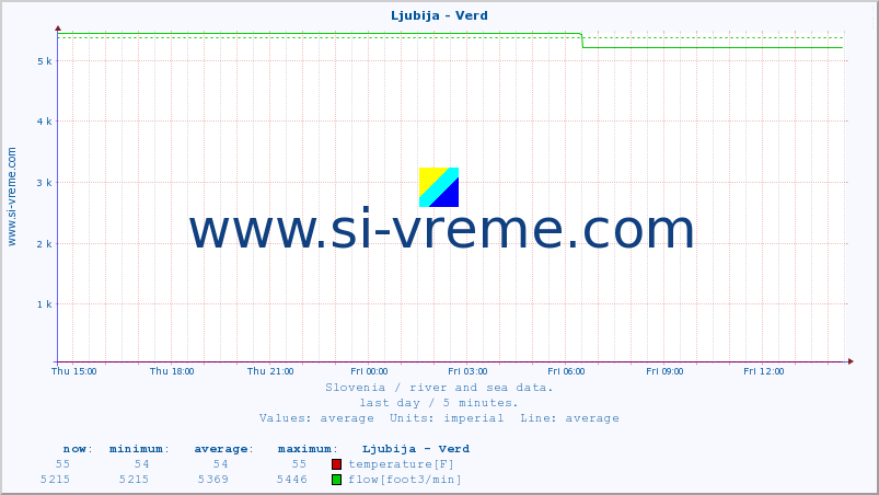  :: Ljubija - Verd :: temperature | flow | height :: last day / 5 minutes.