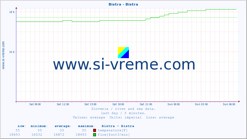  :: Bistra - Bistra :: temperature | flow | height :: last day / 5 minutes.