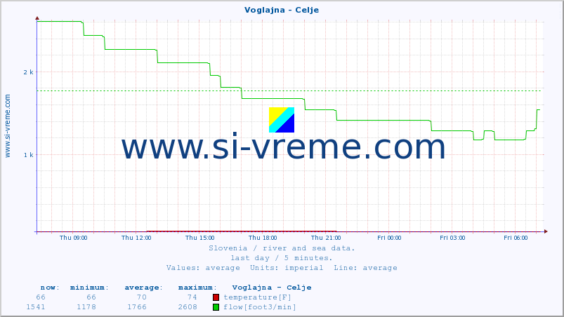  :: Voglajna - Celje :: temperature | flow | height :: last day / 5 minutes.