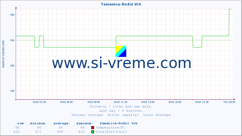  :: Temenica-Rožni Vrh :: temperature | flow | height :: last day / 5 minutes.