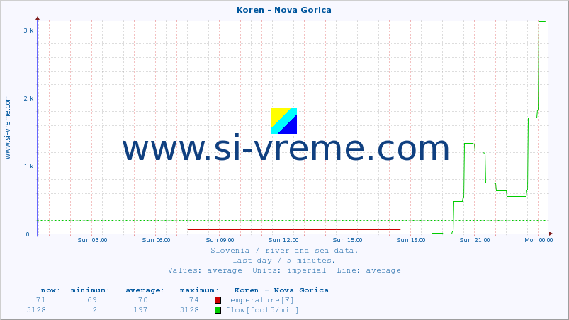  :: Koren - Nova Gorica :: temperature | flow | height :: last day / 5 minutes.