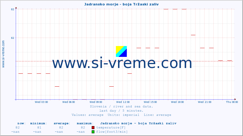  :: Jadransko morje - boja Tržaski zaliv :: temperature | flow | height :: last day / 5 minutes.