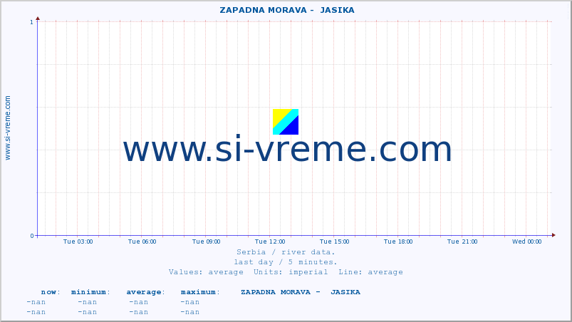  ::  ZAPADNA MORAVA -  JASIKA :: height |  |  :: last day / 5 minutes.