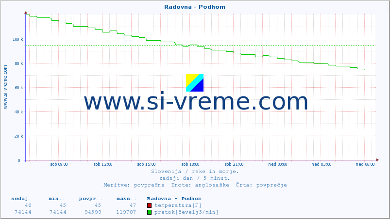 POVPREČJE :: Radovna - Podhom :: temperatura | pretok | višina :: zadnji dan / 5 minut.