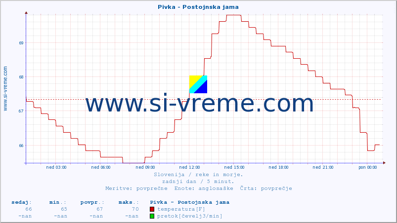 POVPREČJE :: Pivka - Postojnska jama :: temperatura | pretok | višina :: zadnji dan / 5 minut.