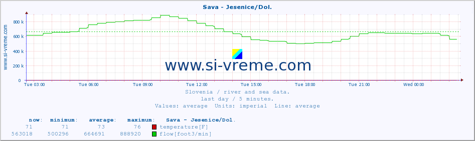  :: Sava - Jesenice/Dol. :: temperature | flow | height :: last day / 5 minutes.