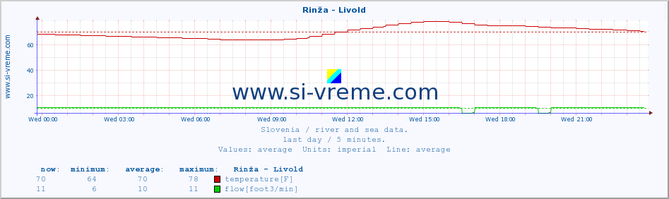  :: Rinža - Livold :: temperature | flow | height :: last day / 5 minutes.