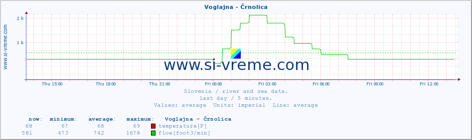  :: Voglajna - Črnolica :: temperature | flow | height :: last day / 5 minutes.