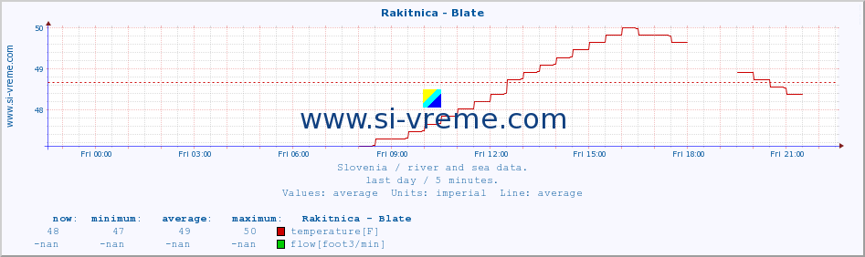  :: Rakitnica - Blate :: temperature | flow | height :: last day / 5 minutes.