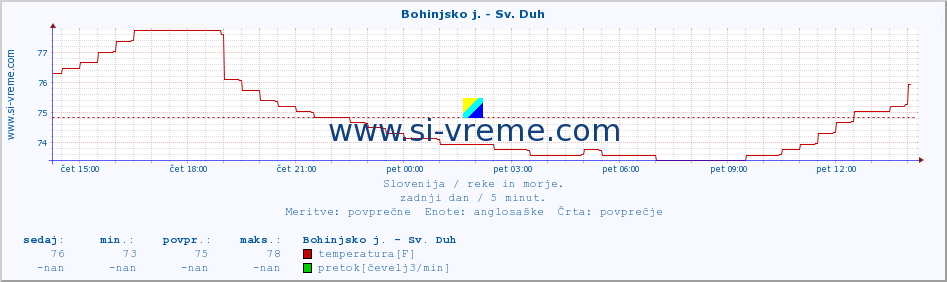 POVPREČJE :: Bohinjsko j. - Sv. Duh :: temperatura | pretok | višina :: zadnji dan / 5 minut.