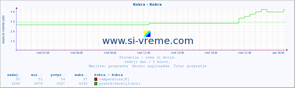 POVPREČJE :: Kokra - Kokra :: temperatura | pretok | višina :: zadnji dan / 5 minut.