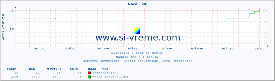 POVPREČJE :: Rača - Vir :: temperatura | pretok | višina :: zadnji dan / 5 minut.