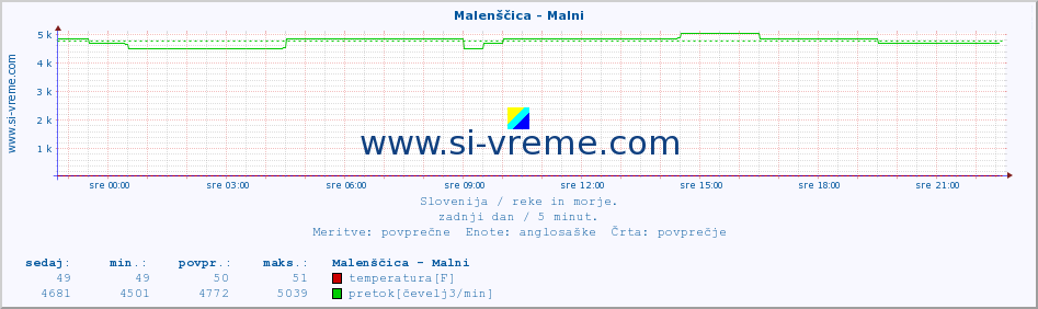 POVPREČJE :: Malenščica - Malni :: temperatura | pretok | višina :: zadnji dan / 5 minut.