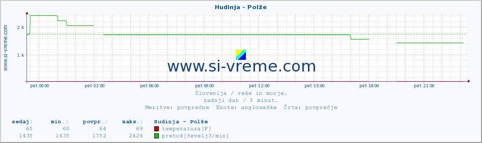 POVPREČJE :: Hudinja - Polže :: temperatura | pretok | višina :: zadnji dan / 5 minut.