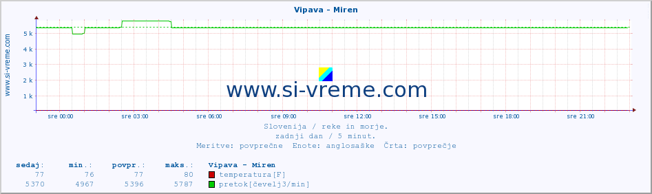 POVPREČJE :: Vipava - Miren :: temperatura | pretok | višina :: zadnji dan / 5 minut.