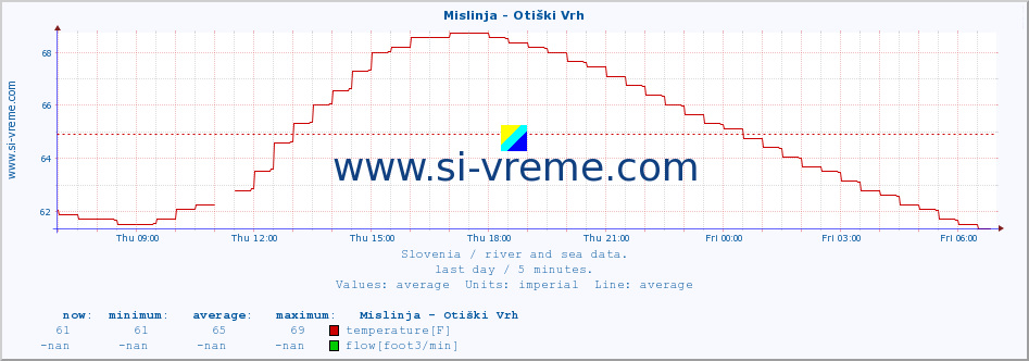  :: Mislinja - Otiški Vrh :: temperature | flow | height :: last day / 5 minutes.