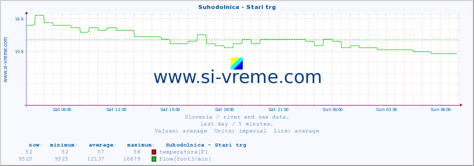  :: Suhodolnica - Stari trg :: temperature | flow | height :: last day / 5 minutes.