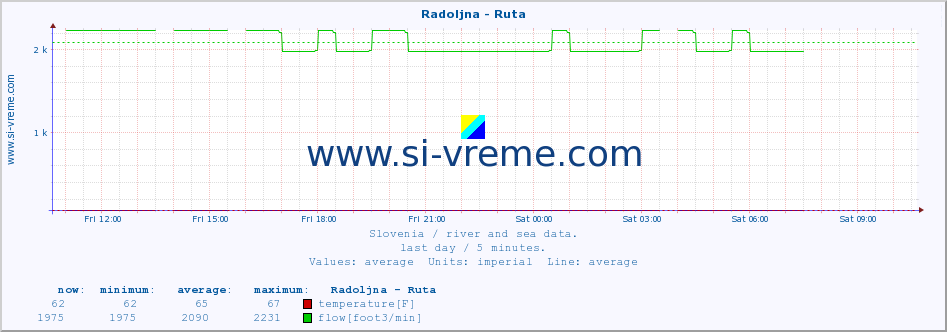  :: Radoljna - Ruta :: temperature | flow | height :: last day / 5 minutes.