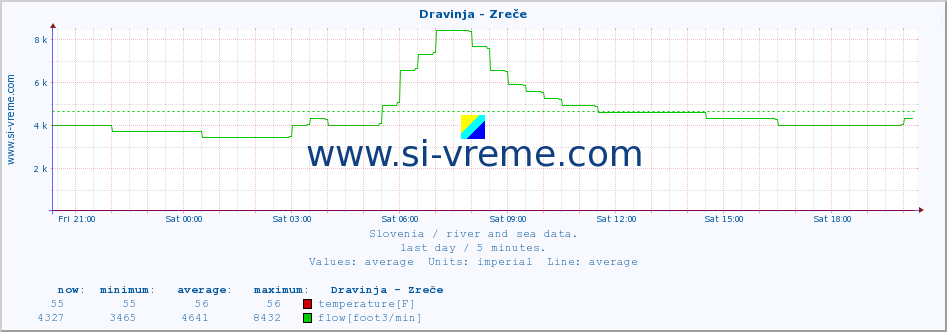  :: Dravinja - Zreče :: temperature | flow | height :: last day / 5 minutes.