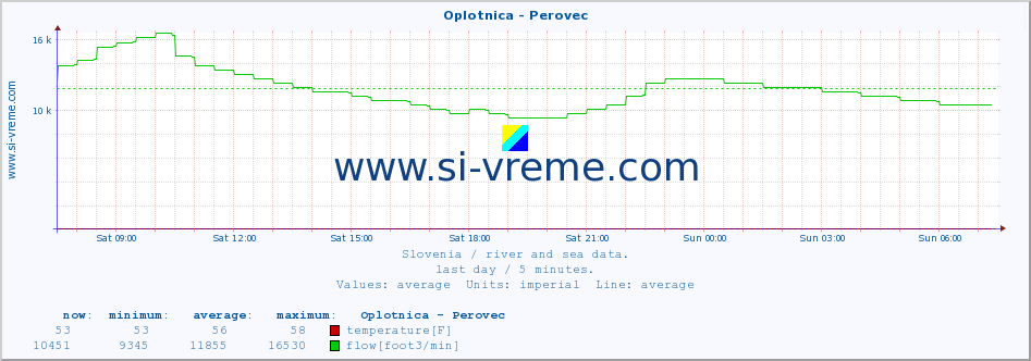  :: Oplotnica - Perovec :: temperature | flow | height :: last day / 5 minutes.