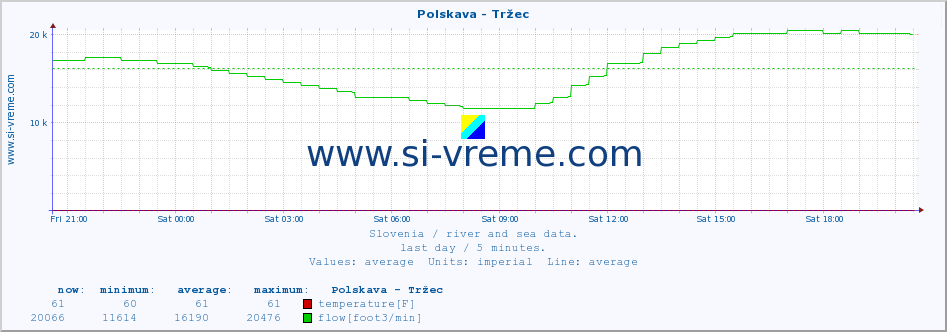  :: Polskava - Tržec :: temperature | flow | height :: last day / 5 minutes.