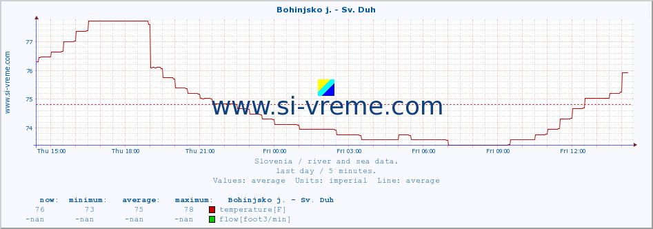  :: Bohinjsko j. - Sv. Duh :: temperature | flow | height :: last day / 5 minutes.