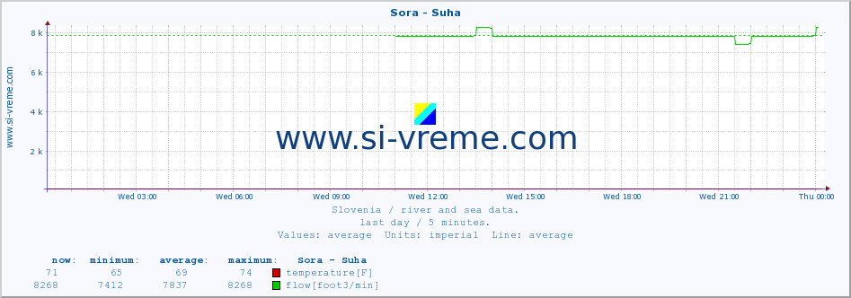  :: Sora - Suha :: temperature | flow | height :: last day / 5 minutes.