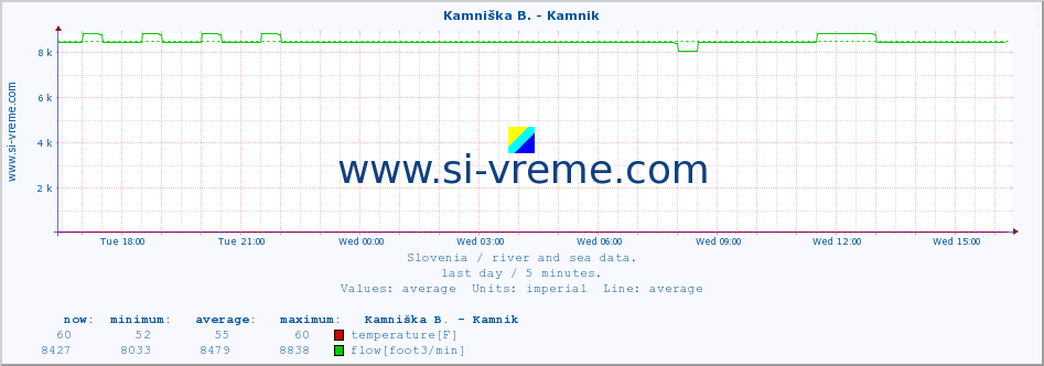  :: Kamniška B. - Kamnik :: temperature | flow | height :: last day / 5 minutes.