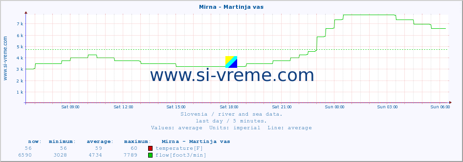  :: Mirna - Martinja vas :: temperature | flow | height :: last day / 5 minutes.