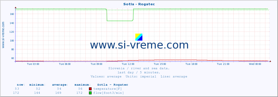  :: Sotla - Rogatec :: temperature | flow | height :: last day / 5 minutes.