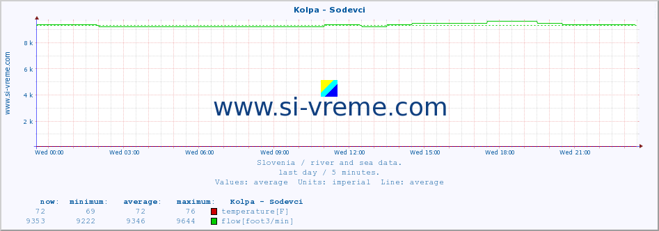  :: Kolpa - Sodevci :: temperature | flow | height :: last day / 5 minutes.