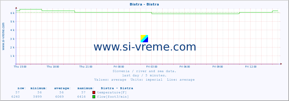  :: Bistra - Bistra :: temperature | flow | height :: last day / 5 minutes.