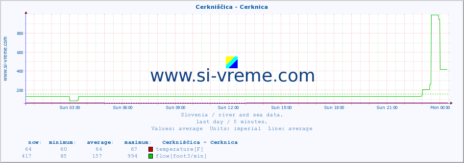  :: Cerkniščica - Cerknica :: temperature | flow | height :: last day / 5 minutes.