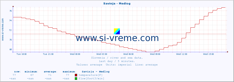  :: Savinja - Medlog :: temperature | flow | height :: last day / 5 minutes.