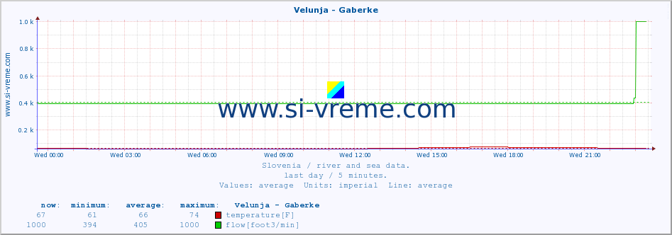  :: Velunja - Gaberke :: temperature | flow | height :: last day / 5 minutes.